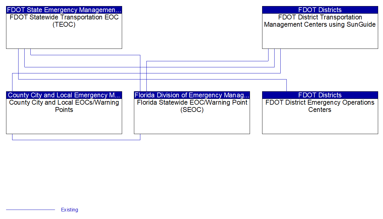 Service Graphic: Evacuation and Reentry Management (FDOT Districts)