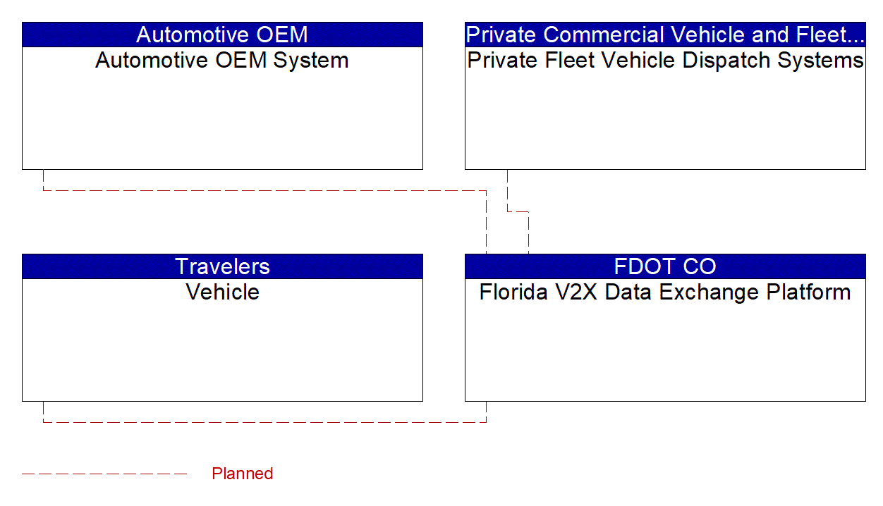 Service Graphic: Data Distribution (V2X Data Exchange Platform)