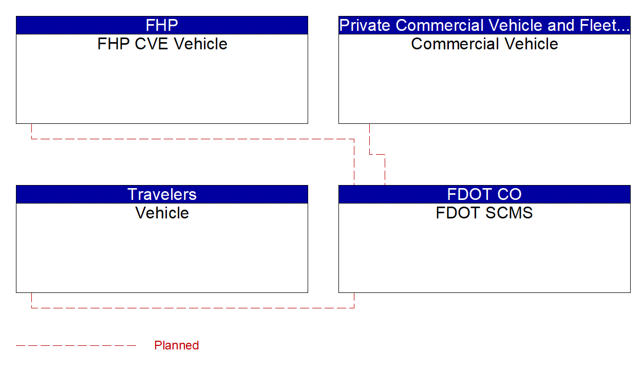 Service Graphic: Security and Credentials Management (FDOT)