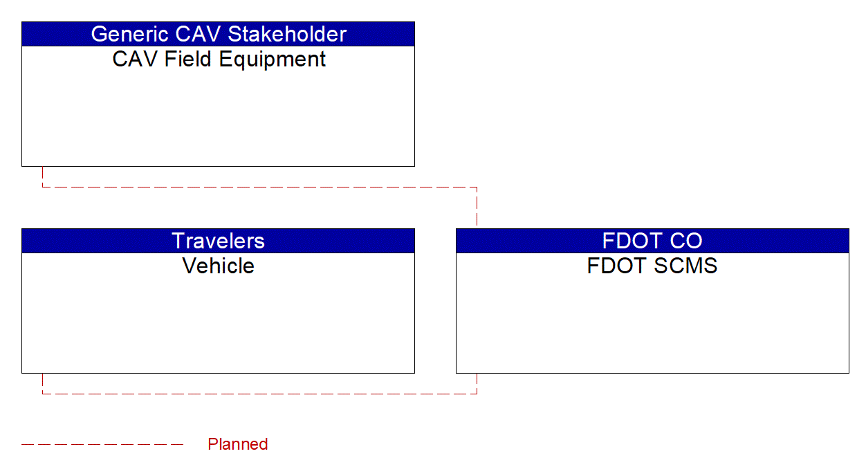 Service Graphic: Security and Credentials Management (FDOT SCMS)