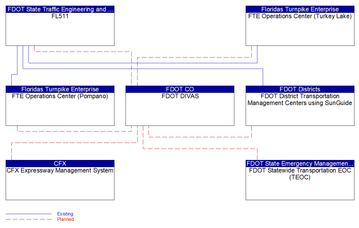 Service Graphic: Broadcast Traveler Information (FDOT DIVAS)