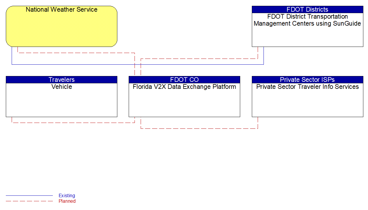 Service Graphic: Broadcast Traveler Information (Florida V2X Data Exchange Platform)