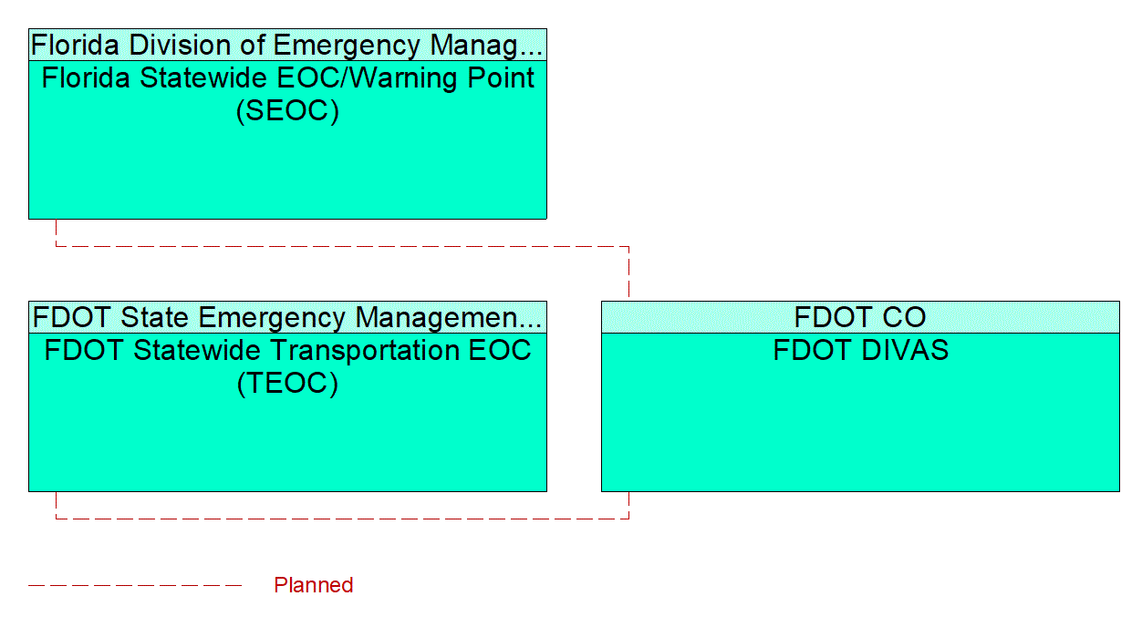 Service Graphic: Broadcast Traveler Information (FDOT DIVAS UAV Video Integration)