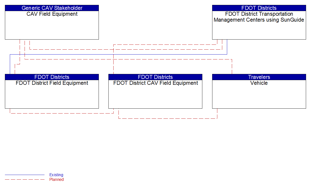 Service Graphic: In-Vehicle Signage (FDOT)
