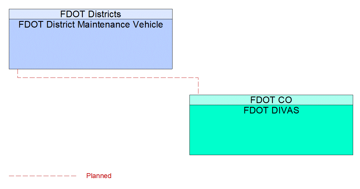 Service Graphic: Infrastructure-Based Traffic Surveillance (FDOT DIVAS Truck Video Integration)