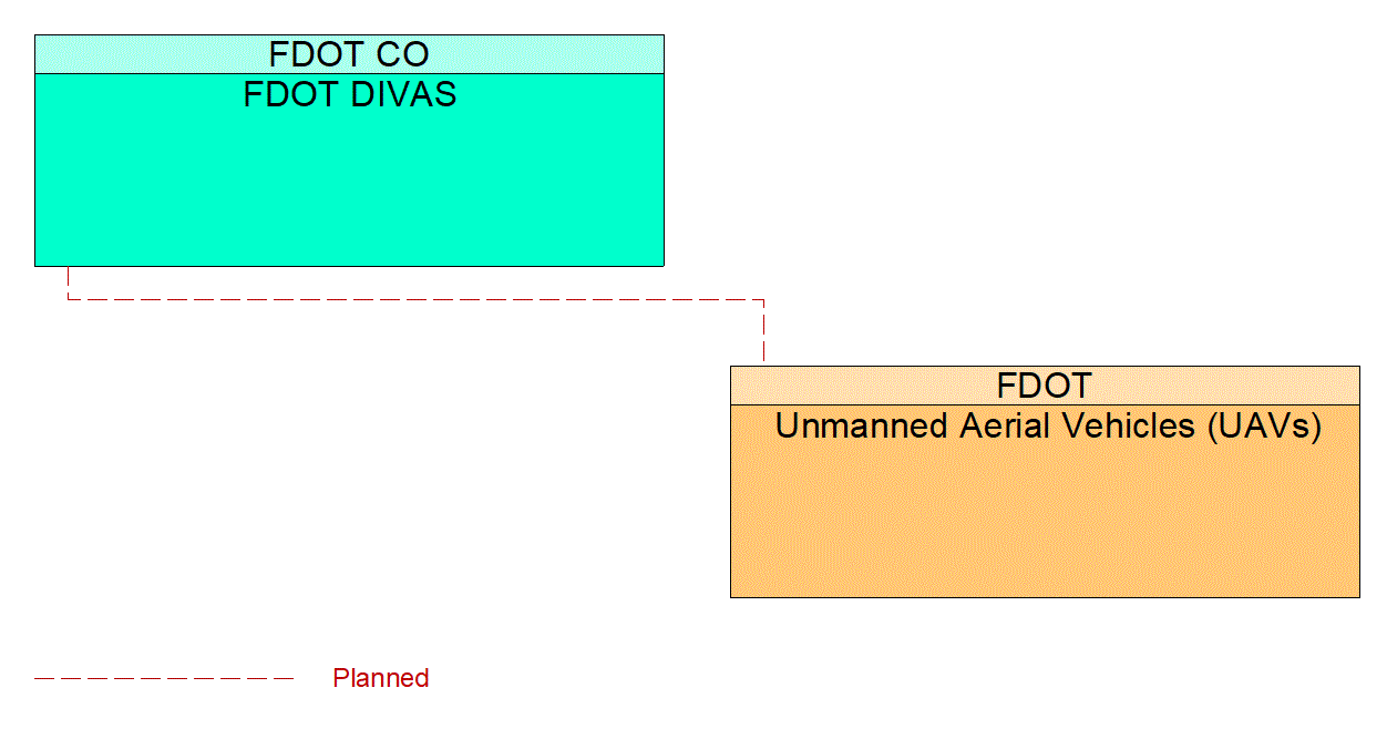 Service Graphic: Infrastructure-Based Traffic Surveillance (FDOT DIVAS UAV Video Integration)