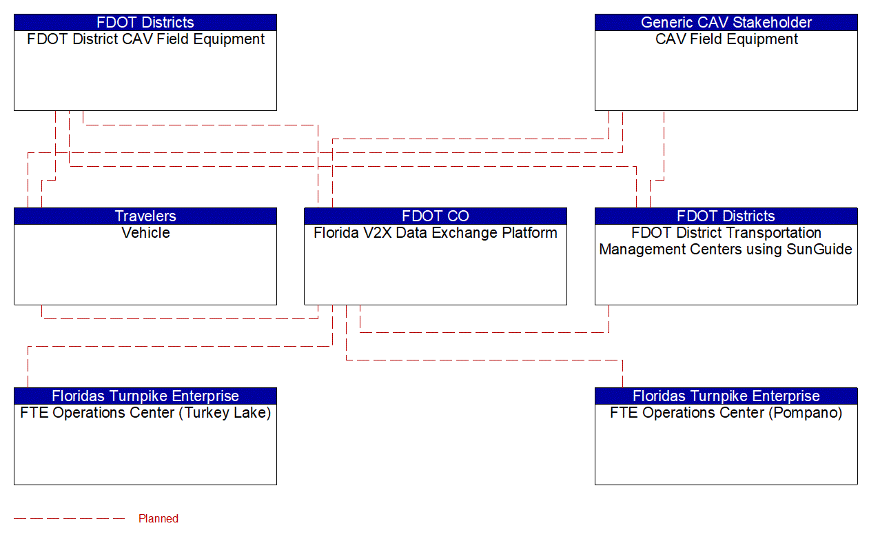 Service Graphic: Vehicle-Based Traffic Surveillance (Florida V2X Data Portal)