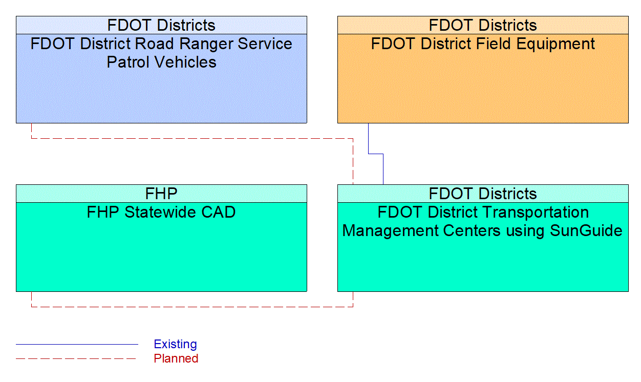 Service Graphic: Traffic Incident Management System (SunGuide GANE)