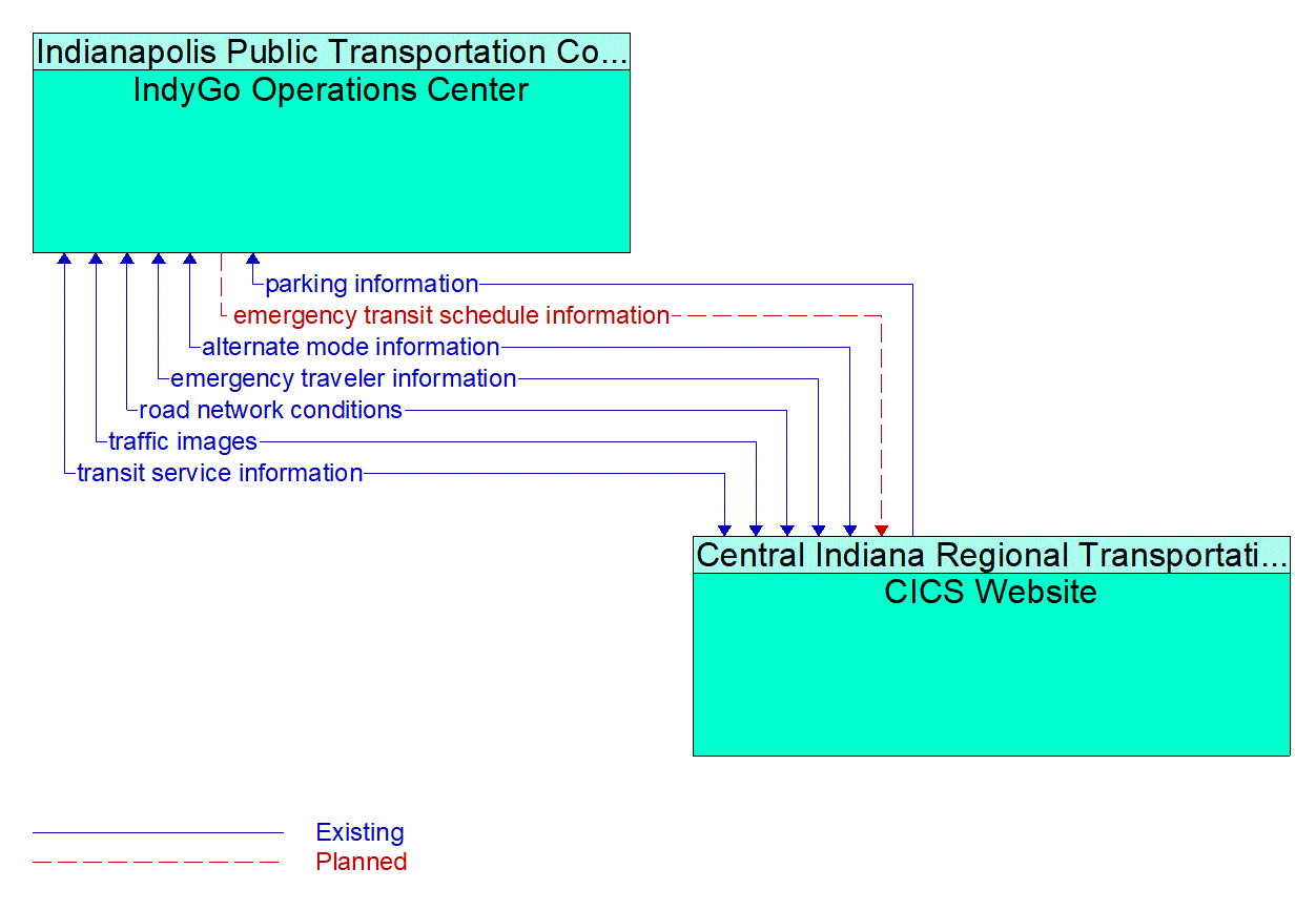 Architecture Flow Diagram: CICS Website <--> IndyGo Operations Center