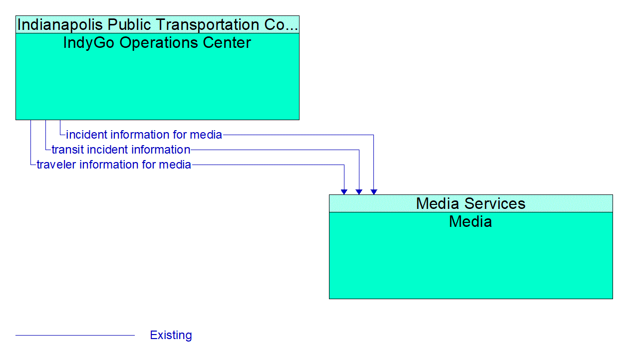 Architecture Flow Diagram: IndyGo Operations Center <--> Media