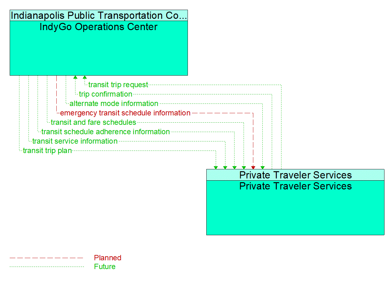 Architecture Flow Diagram: Private Traveler Services <--> IndyGo Operations Center