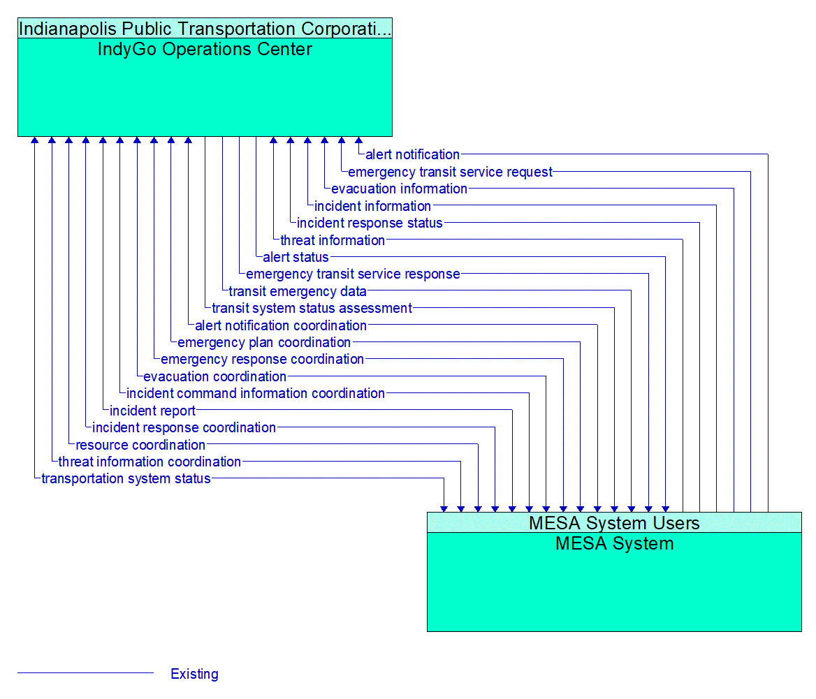 Architecture Flow Diagram: MESA System <--> IndyGo Operations Center