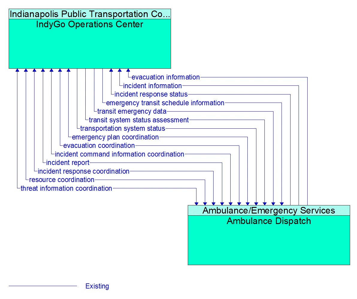 Architecture Flow Diagram: Ambulance Dispatch <--> IndyGo Operations Center