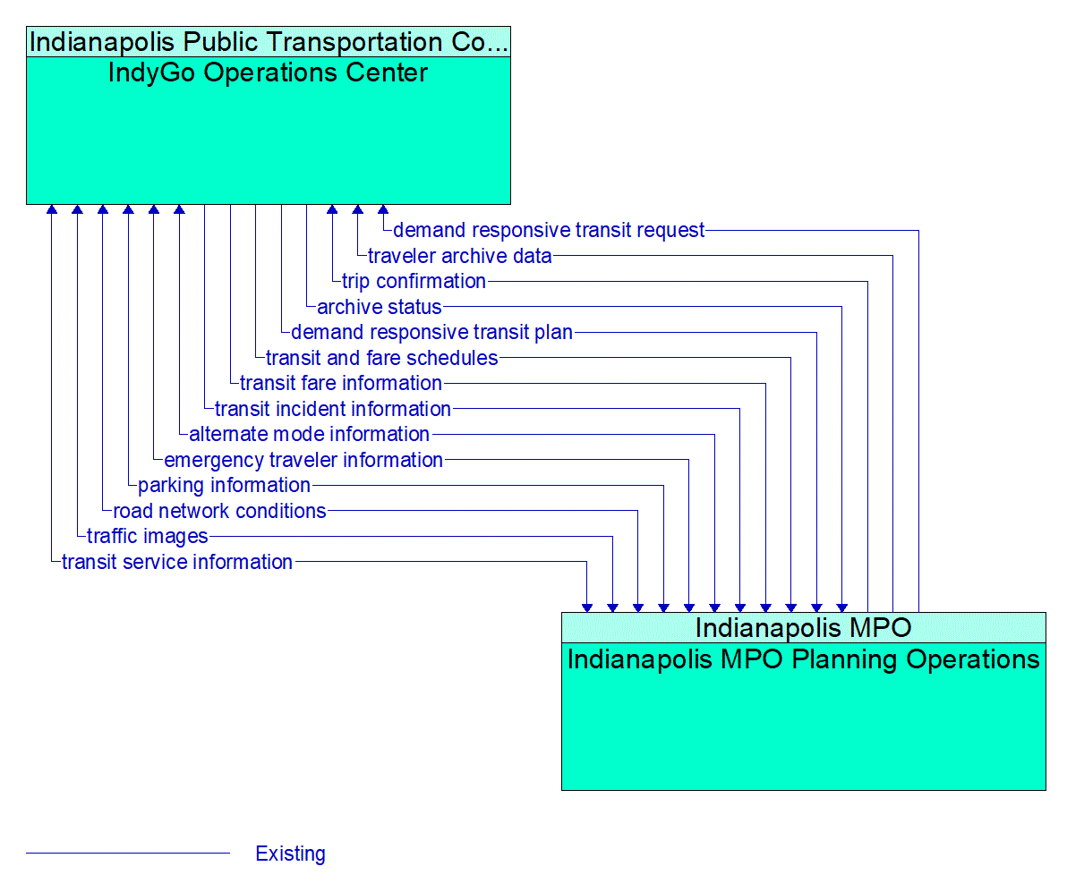 Architecture Flow Diagram: Indianapolis MPO Planning Operations <--> IndyGo Operations Center