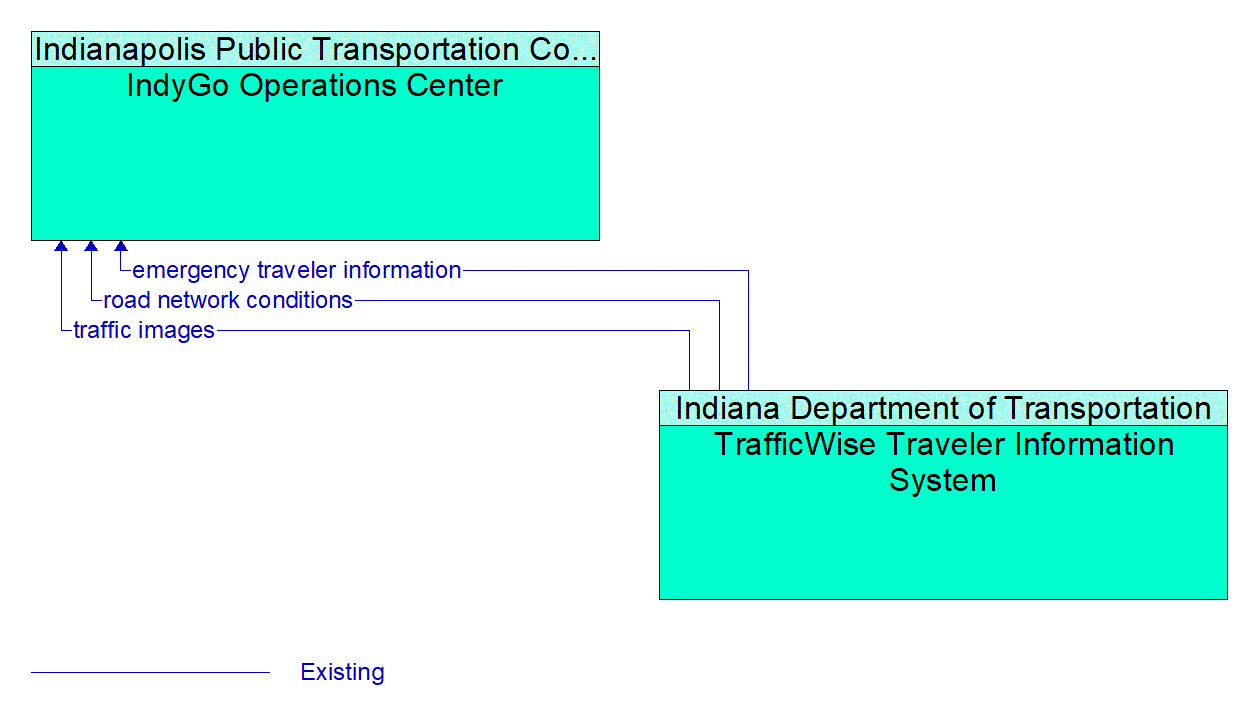 Architecture Flow Diagram: TrafficWise Traveler Information System <--> IndyGo Operations Center