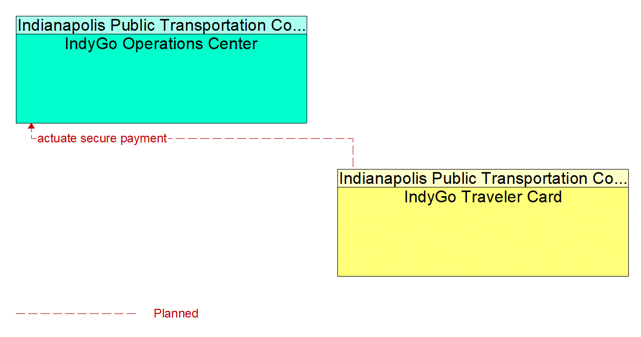 Architecture Flow Diagram: IndyGo Traveler Card <--> IndyGo Operations Center