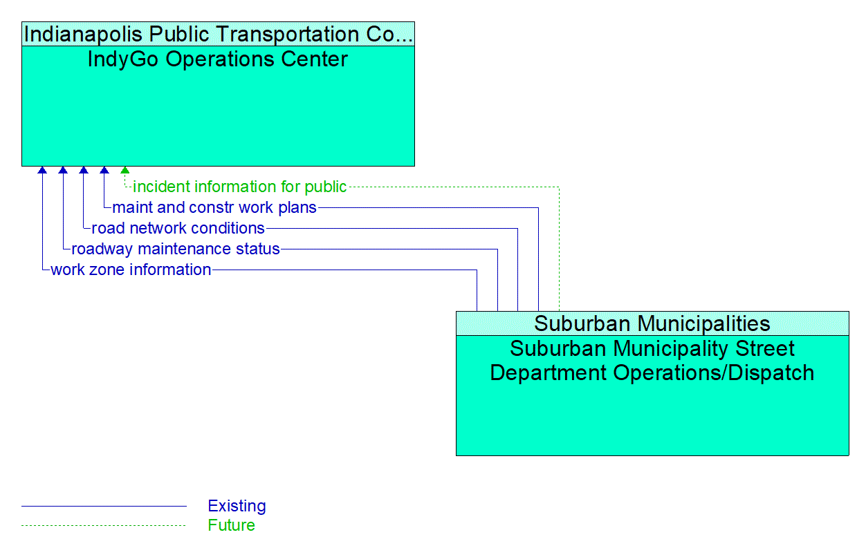 Architecture Flow Diagram: Suburban Municipality Street Department Operations/Dispatch <--> IndyGo Operations Center