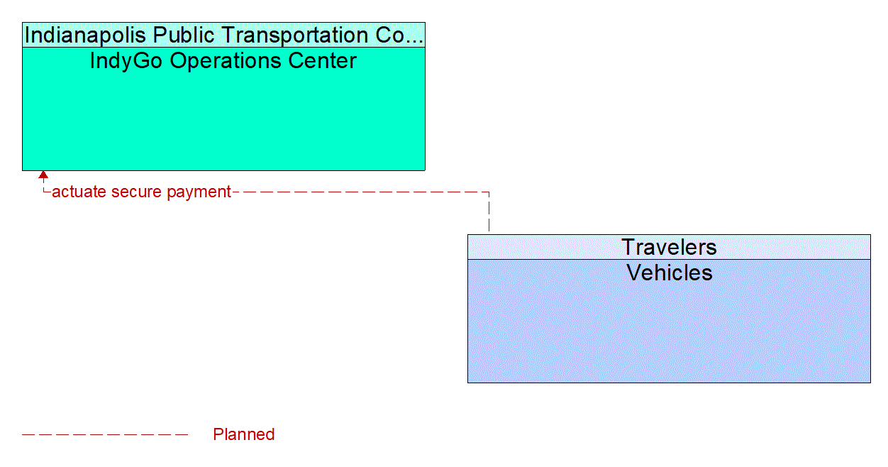 Architecture Flow Diagram: Vehicles <--> IndyGo Operations Center