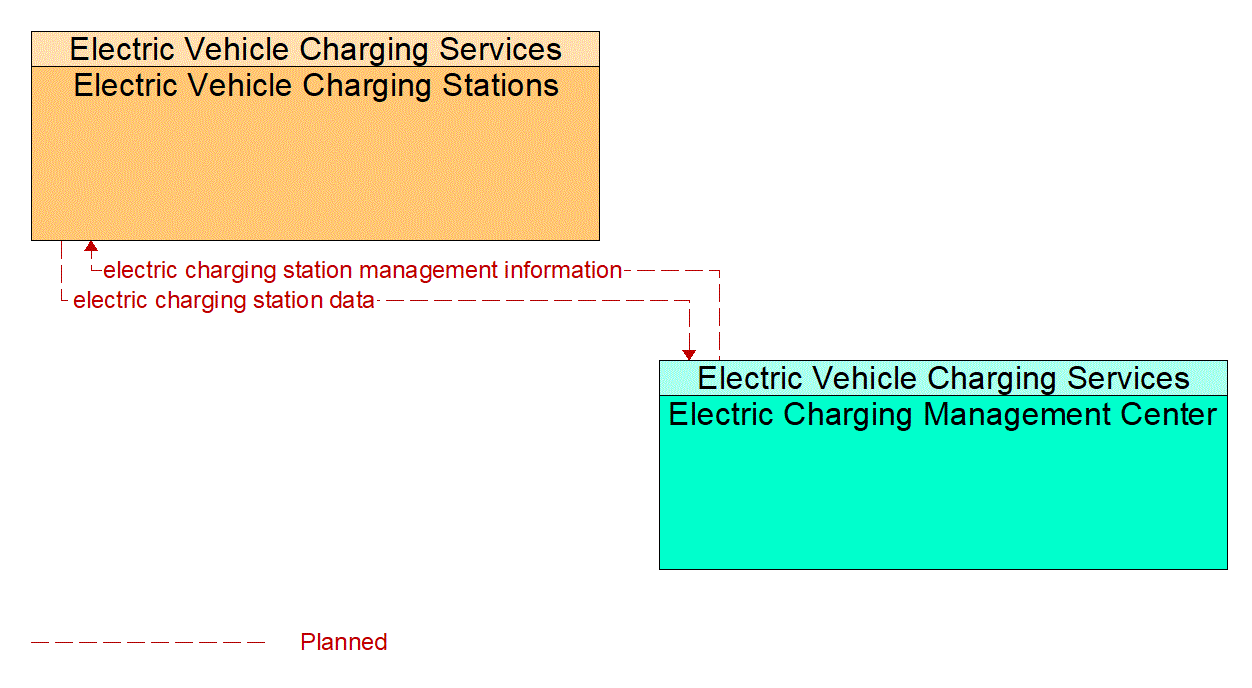 Architecture Flow Diagram: Electric Charging Management Center <--> Electric Vehicle Charging Stations