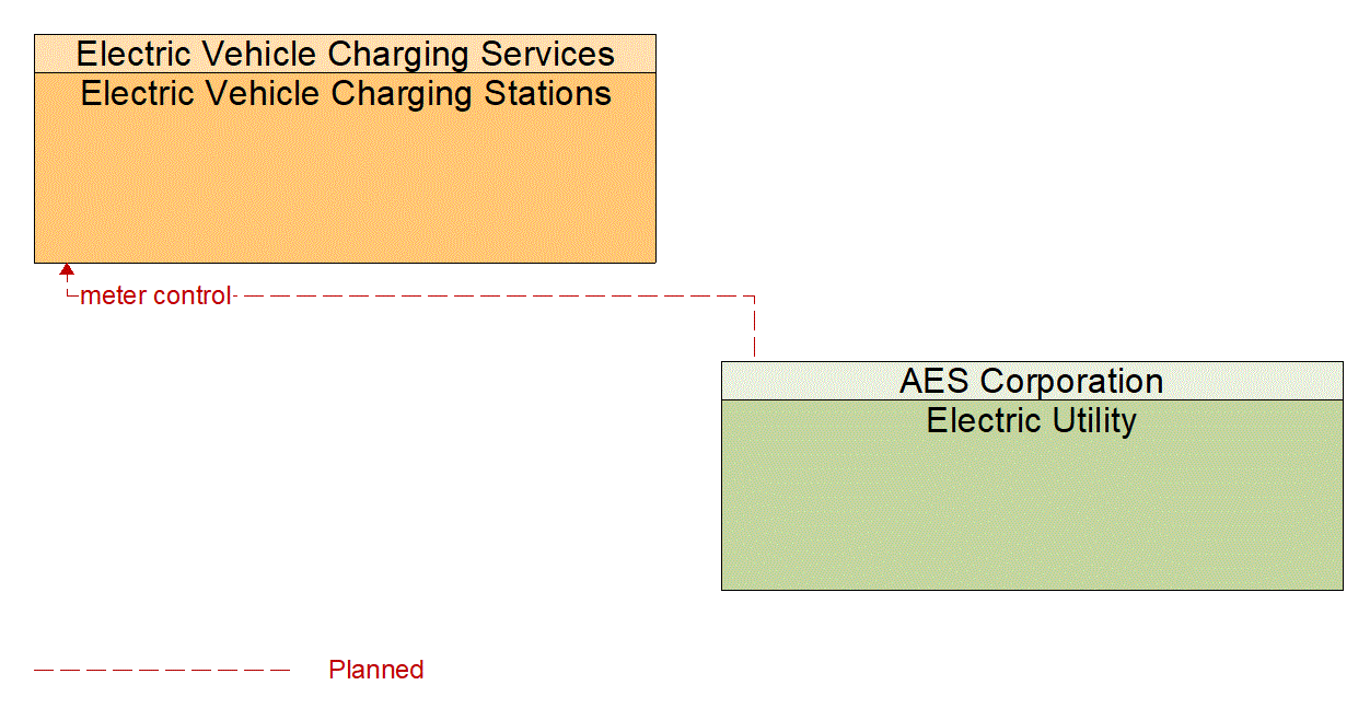 Architecture Flow Diagram: Electric Utility <--> Electric Vehicle Charging Stations