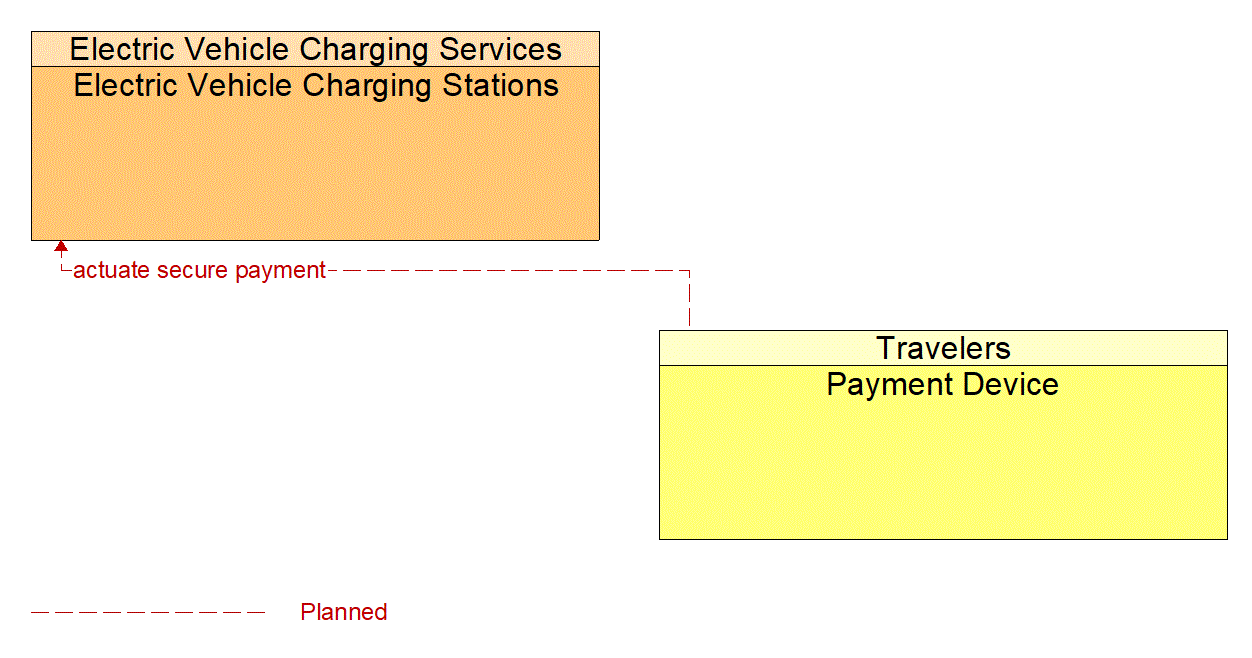 Architecture Flow Diagram: Payment Device <--> Electric Vehicle Charging Stations