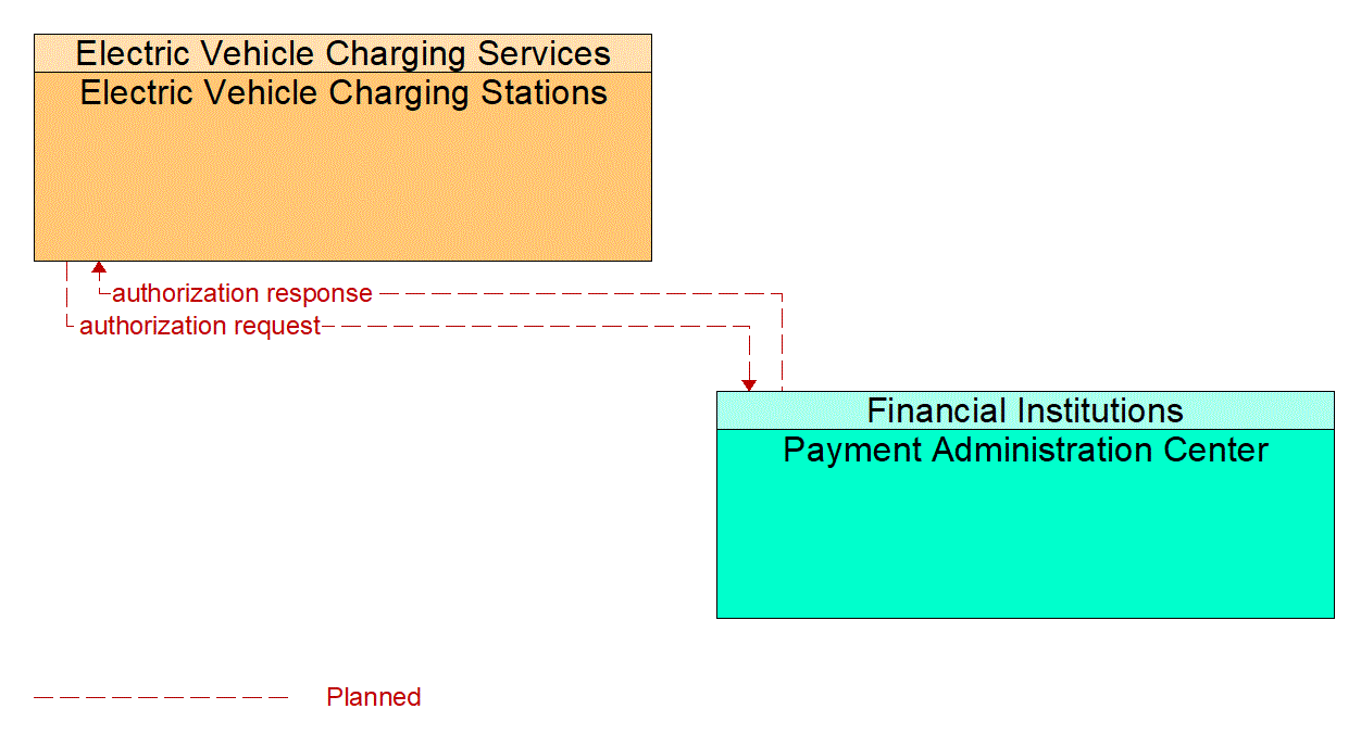 Architecture Flow Diagram: Payment Administration Center <--> Electric Vehicle Charging Stations