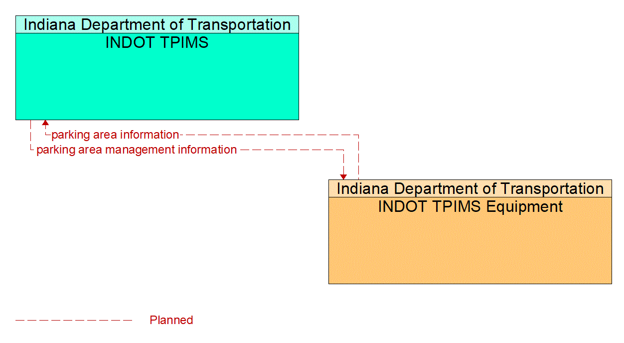 Architecture Flow Diagram: INDOT TPIMS Equipment <--> INDOT TPIMS