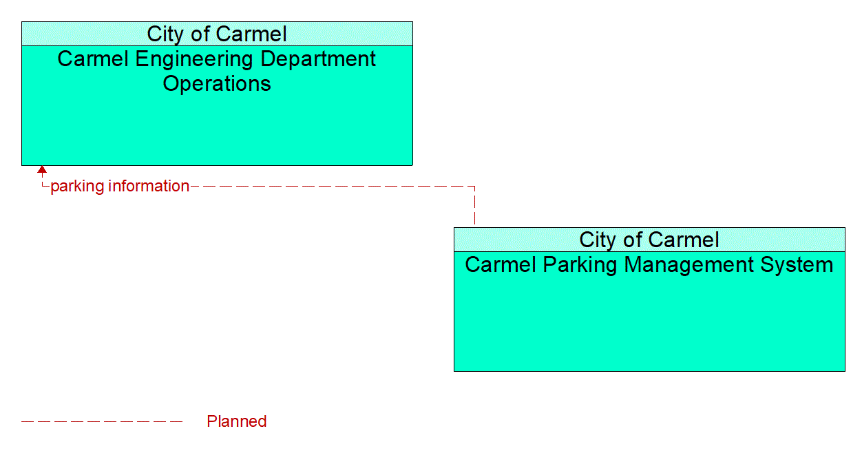 Architecture Flow Diagram: Carmel Parking Management System <--> Carmel Engineering Department Operations