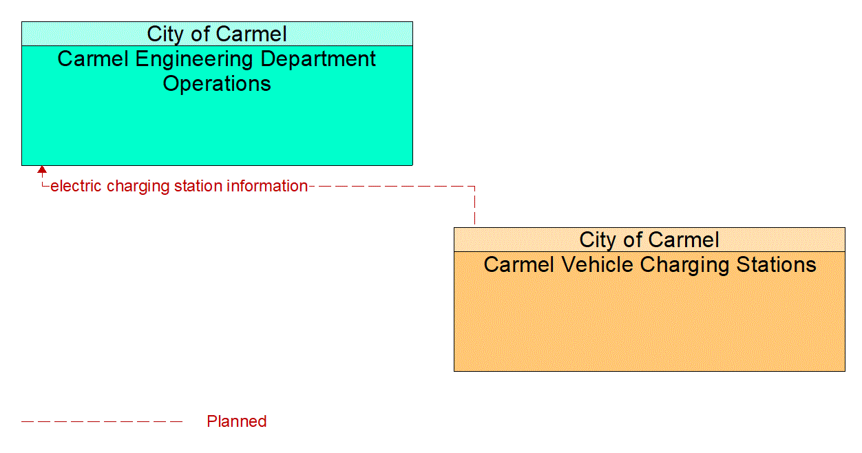 Architecture Flow Diagram: Carmel Vehicle Charging Stations <--> Carmel Engineering Department Operations