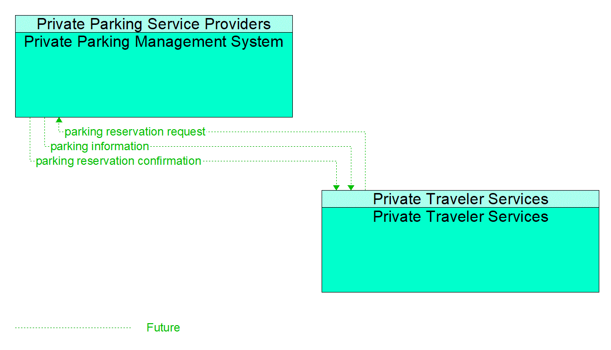 Architecture Flow Diagram: Private Traveler Services <--> Private Parking Management System