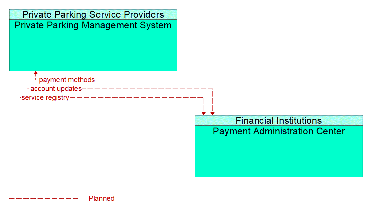 Architecture Flow Diagram: Payment Administration Center <--> Private Parking Management System