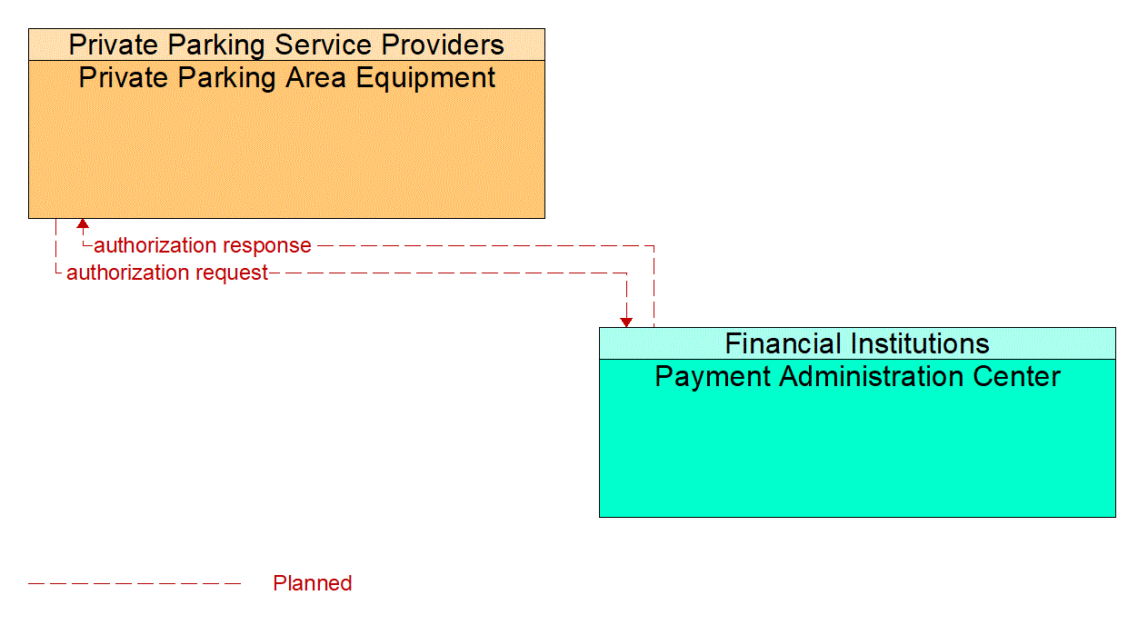 Architecture Flow Diagram: Payment Administration Center <--> Private Parking Area Equipment