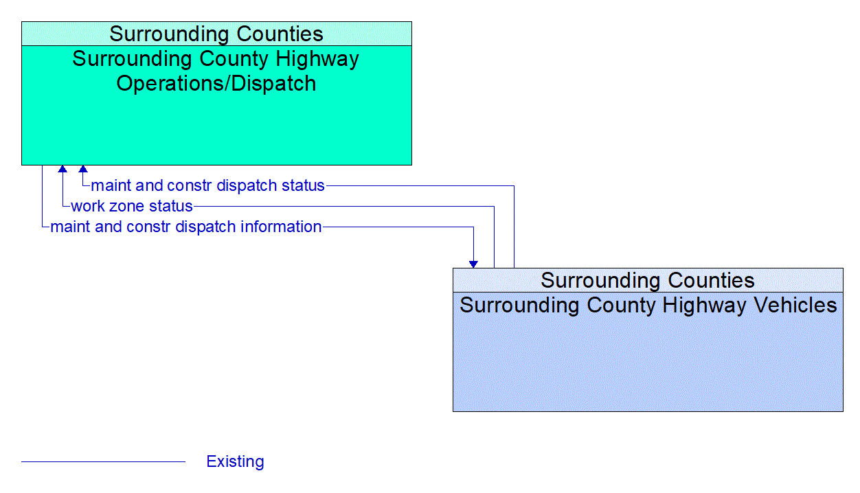 Architecture Flow Diagram: Surrounding County Highway Vehicles <--> Surrounding County Highway Operations/Dispatch