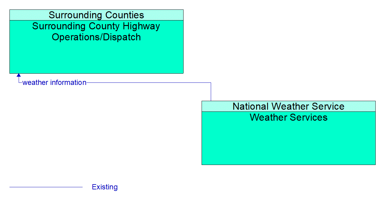Architecture Flow Diagram: Weather Services <--> Surrounding County Highway Operations/Dispatch