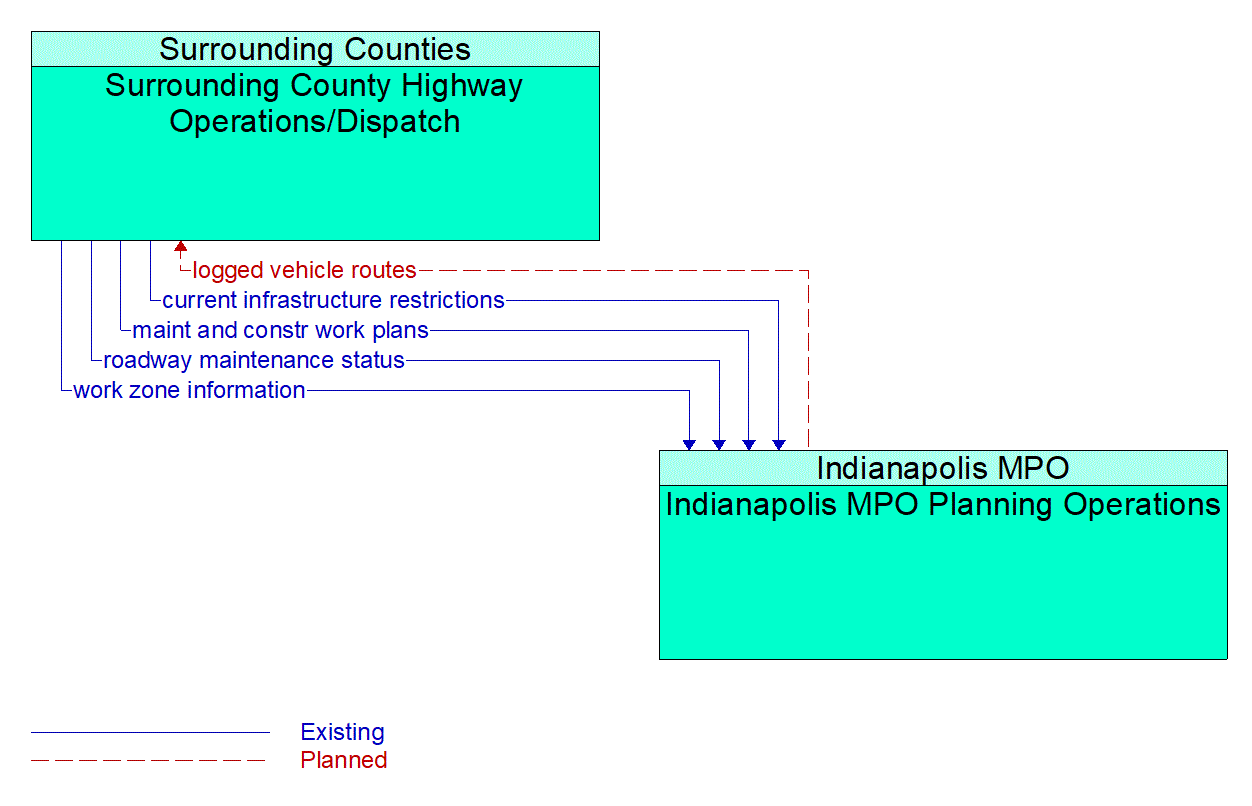 Architecture Flow Diagram: Indianapolis MPO Planning Operations <--> Surrounding County Highway Operations/Dispatch