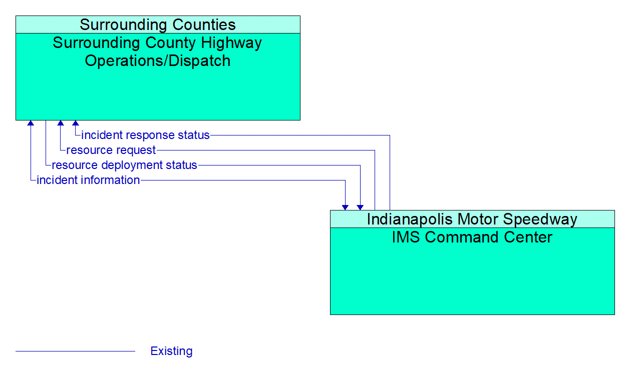 Architecture Flow Diagram: IMS Command Center <--> Surrounding County Highway Operations/Dispatch