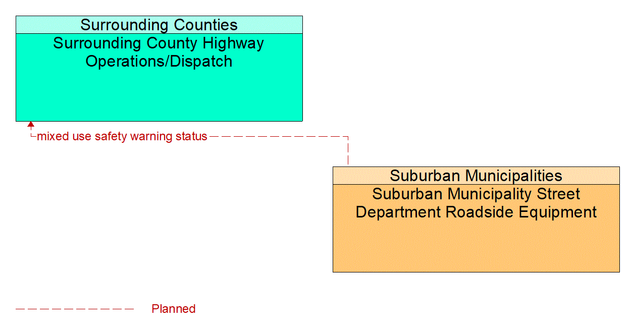 Architecture Flow Diagram: Suburban Municipality Street Department Roadside Equipment <--> Surrounding County Highway Operations/Dispatch