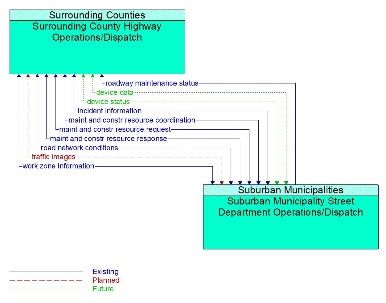 Architecture Flow Diagram: Suburban Municipality Street Department Operations/Dispatch <--> Surrounding County Highway Operations/Dispatch