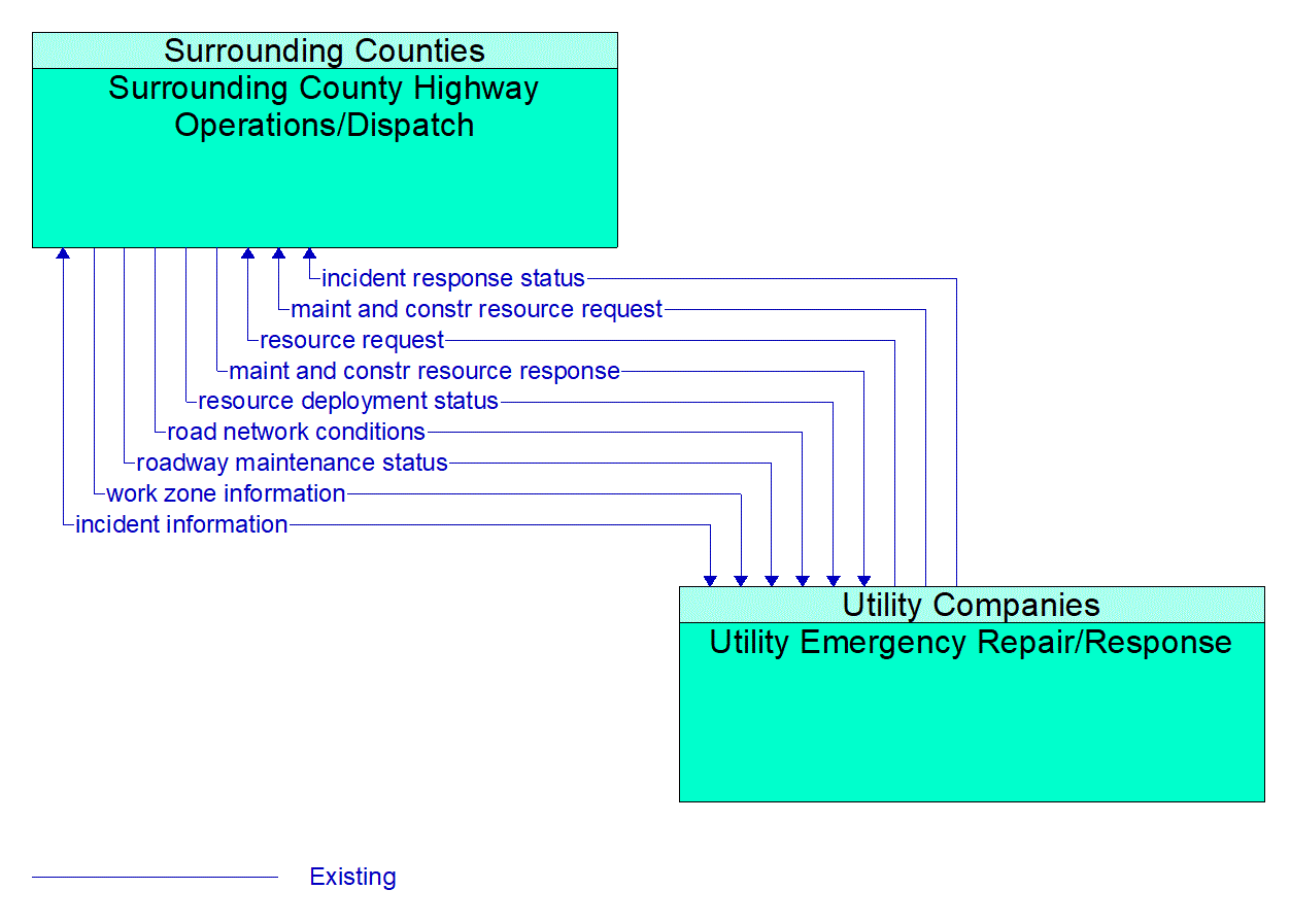 Architecture Flow Diagram: Utility Emergency Repair/Response <--> Surrounding County Highway Operations/Dispatch