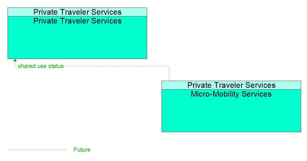Architecture Flow Diagram: Micro-Mobility Services <--> Private Traveler Services