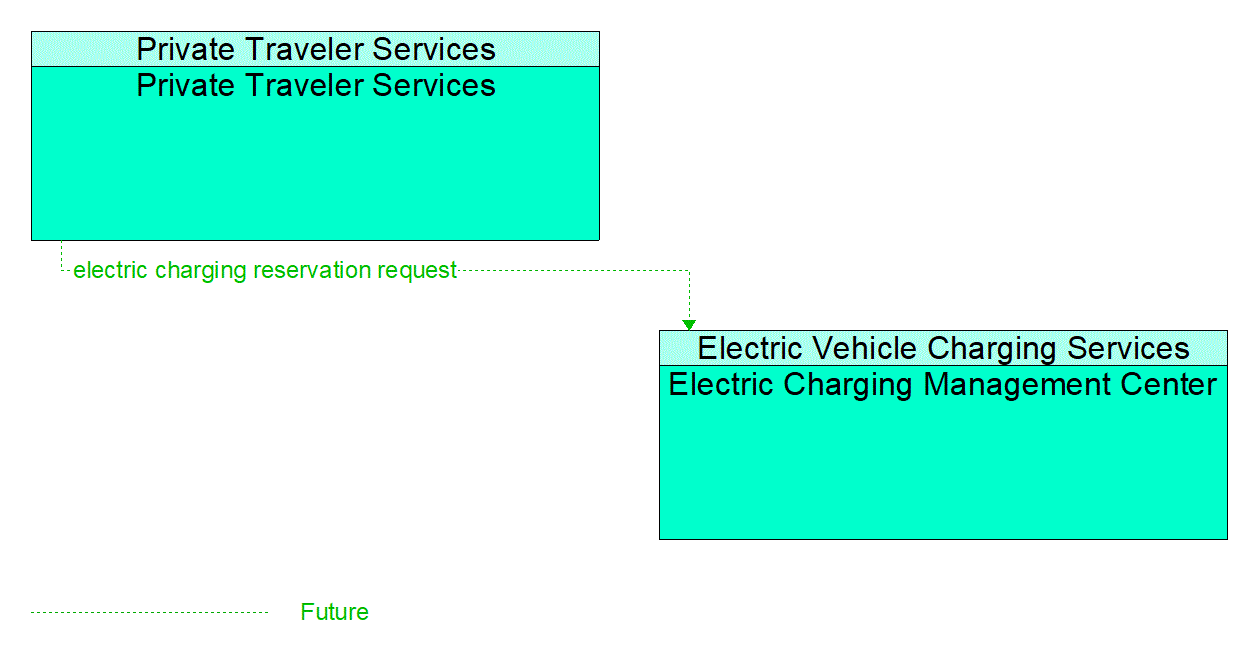 Architecture Flow Diagram: Private Traveler Services <--> Electric Charging Management Center