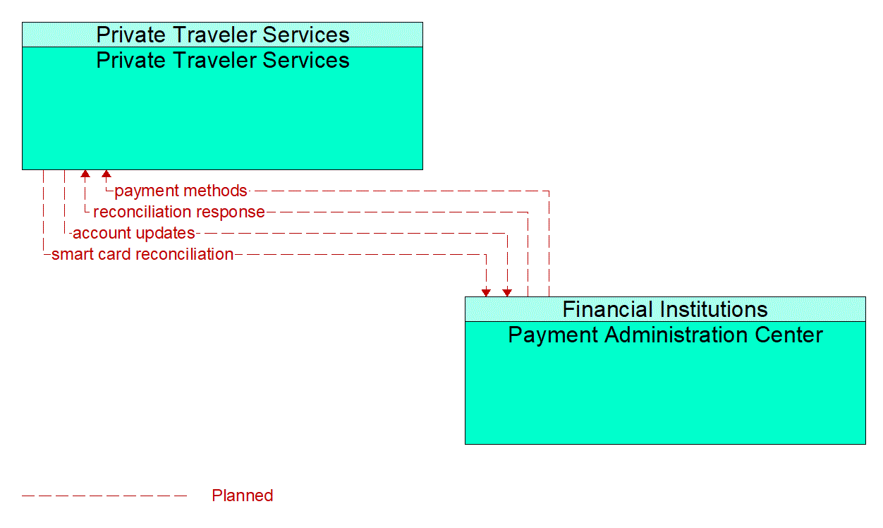 Architecture Flow Diagram: Payment Administration Center <--> Private Traveler Services