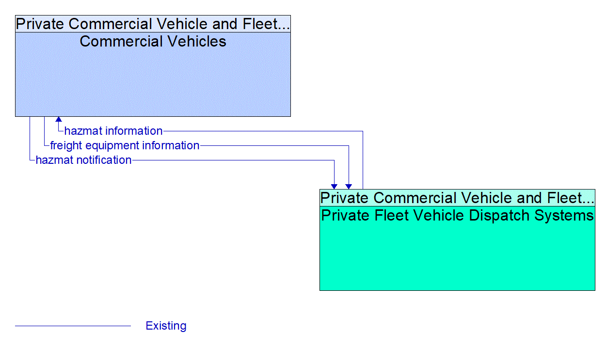 Architecture Flow Diagram: Private Fleet Vehicle Dispatch Systems <--> Commercial Vehicles