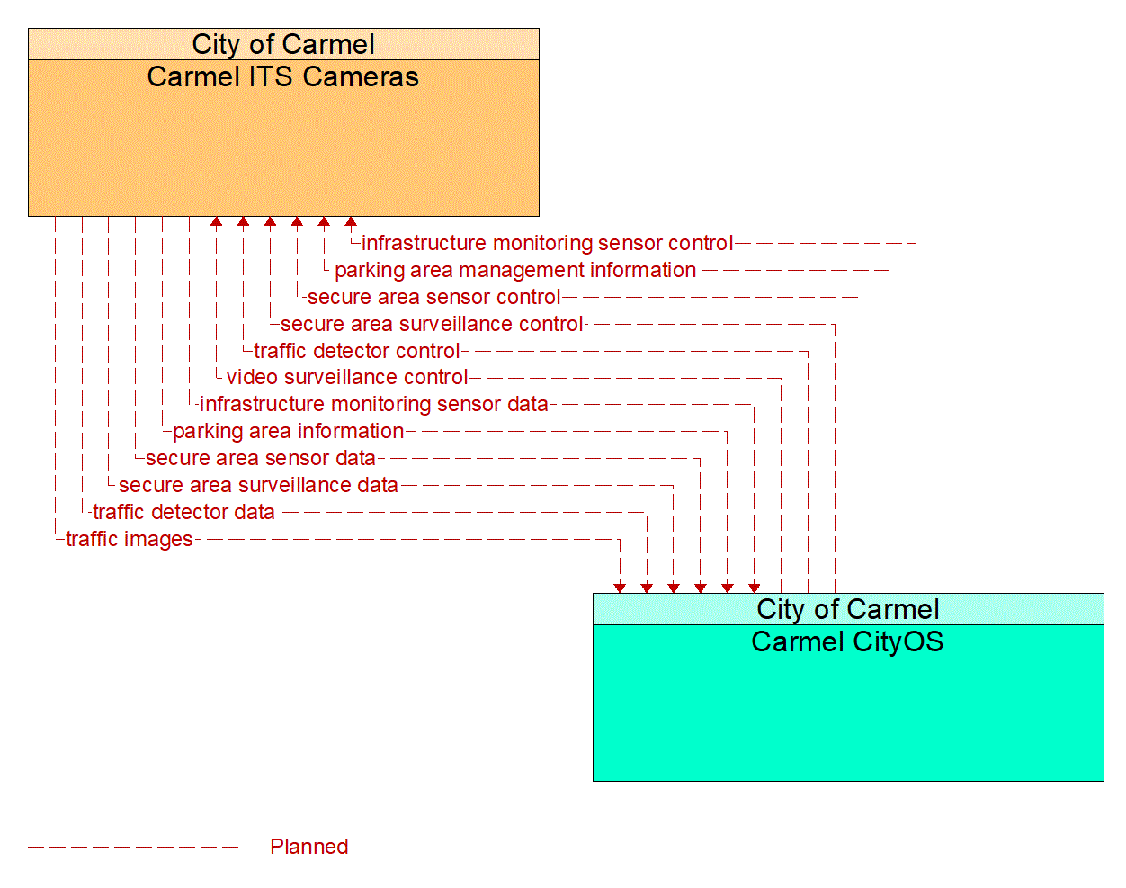 Architecture Flow Diagram: Carmel CityOS <--> Carmel ITS Cameras