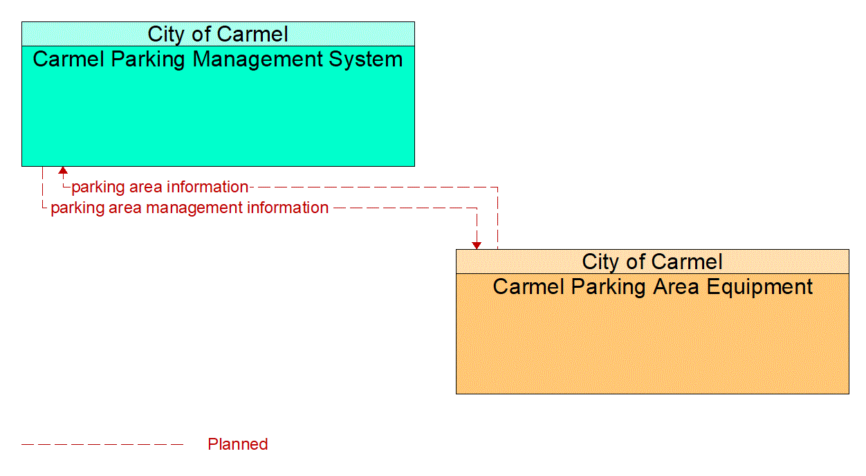 Architecture Flow Diagram: Carmel Parking Area Equipment <--> Carmel Parking Management System