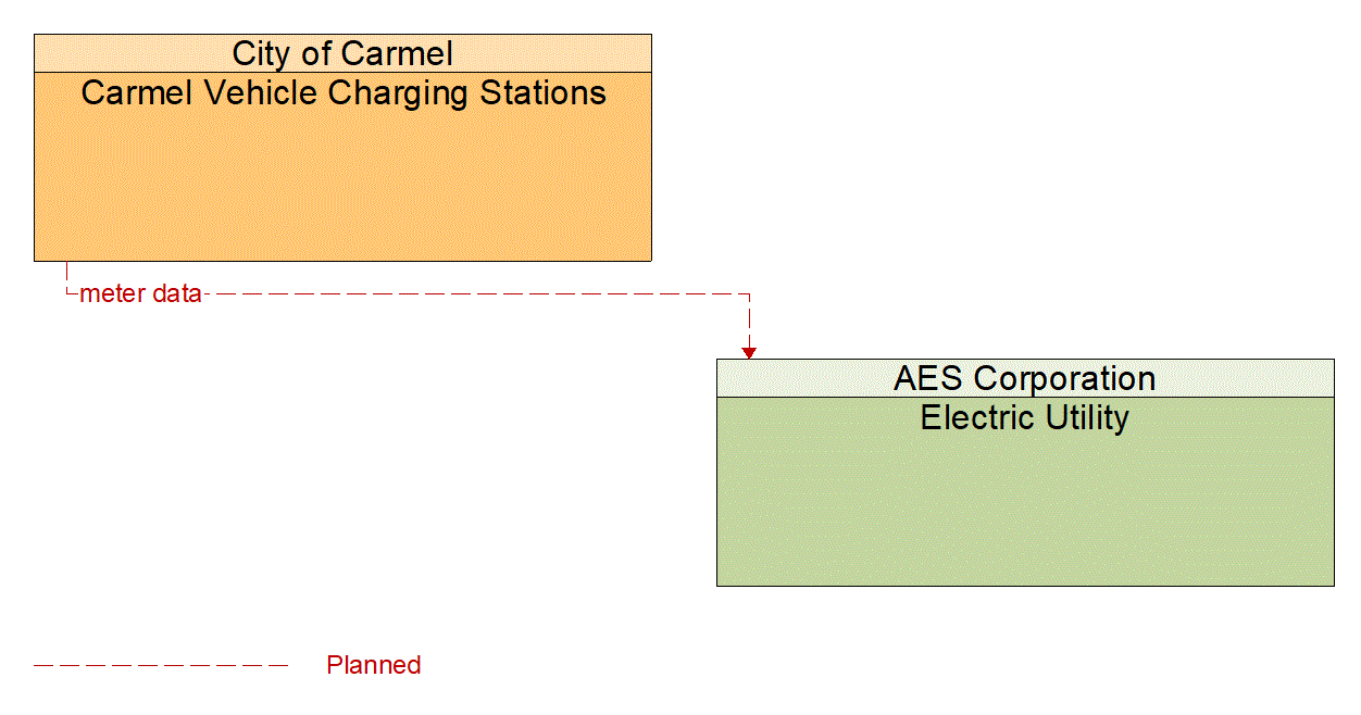 Architecture Flow Diagram: Carmel Vehicle Charging Stations <--> Electric Utility