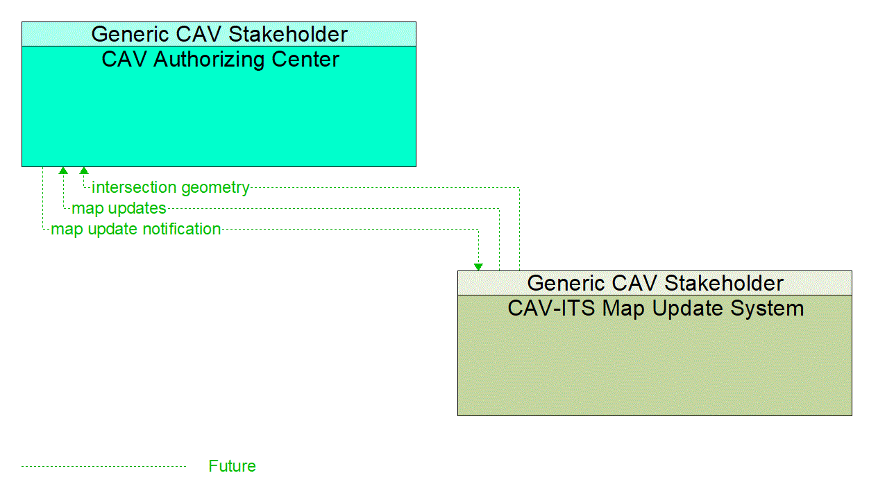 Architecture Flow Diagram: CAV-ITS Map Update System <--> CAV Authorizing Center