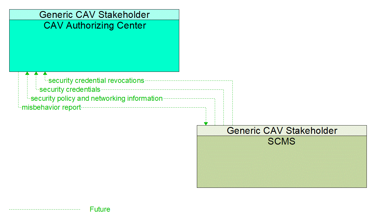 Architecture Flow Diagram: SCMS <--> CAV Authorizing Center