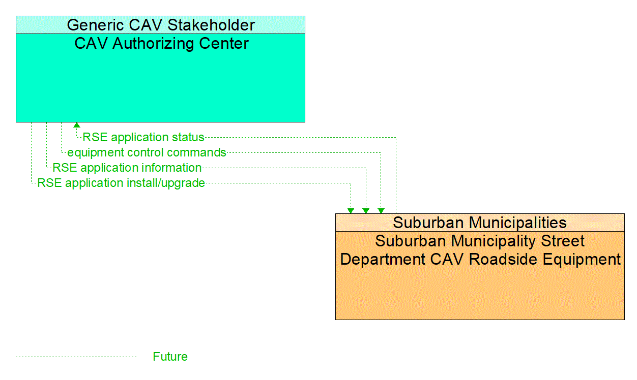 Architecture Flow Diagram: Suburban Municipality Street Department CAV Roadside Equipment <--> CAV Authorizing Center