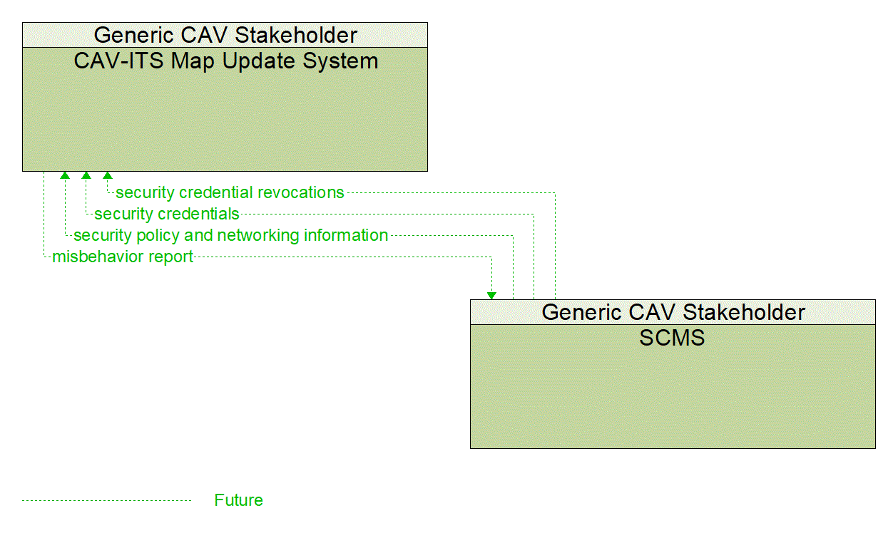 Architecture Flow Diagram: SCMS <--> CAV-ITS Map Update System